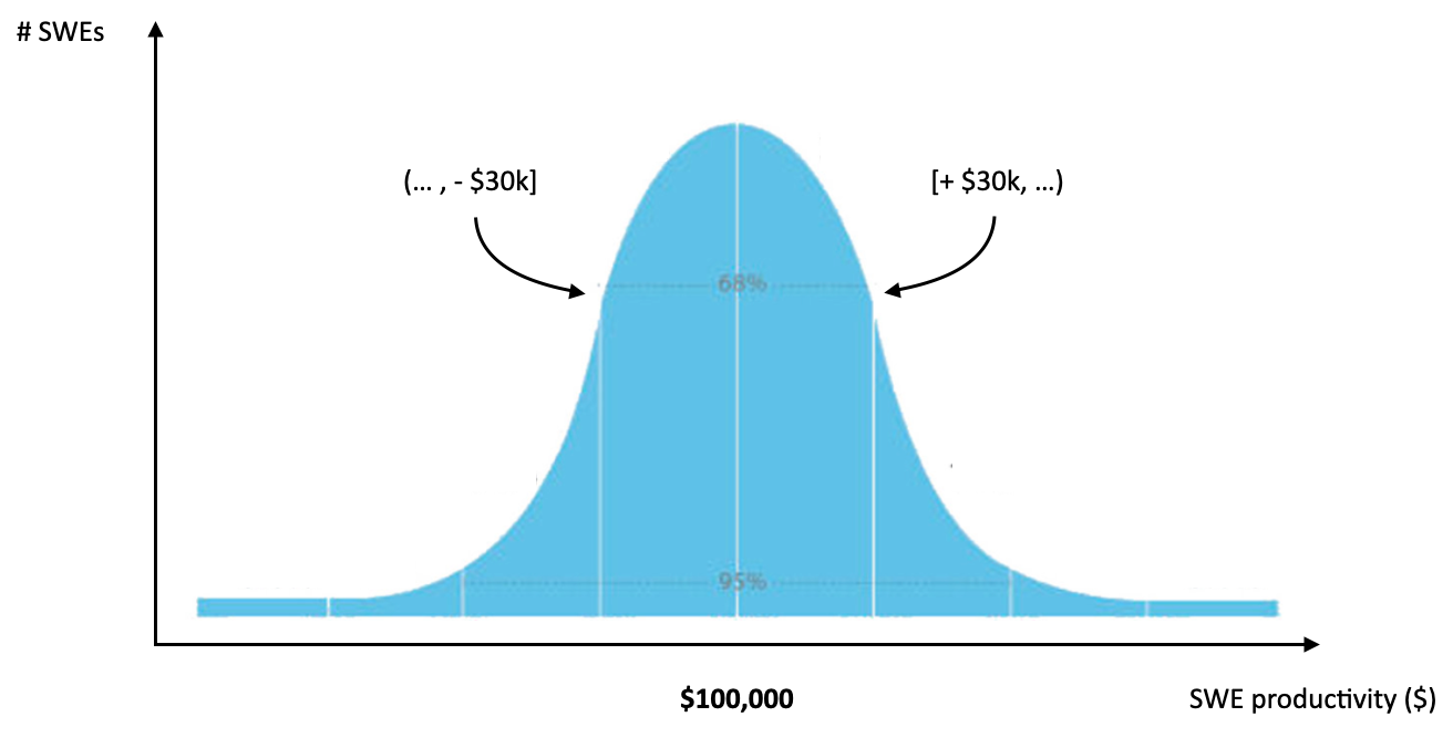 SWE normal distribution graph with standard deviations